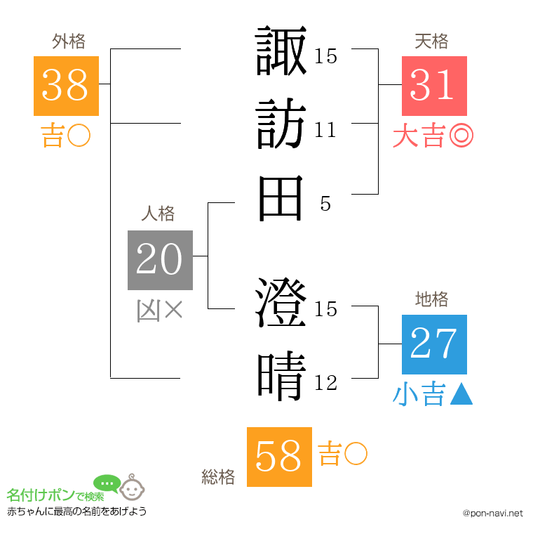 諏訪田 澄晴さんの姓名判断結果