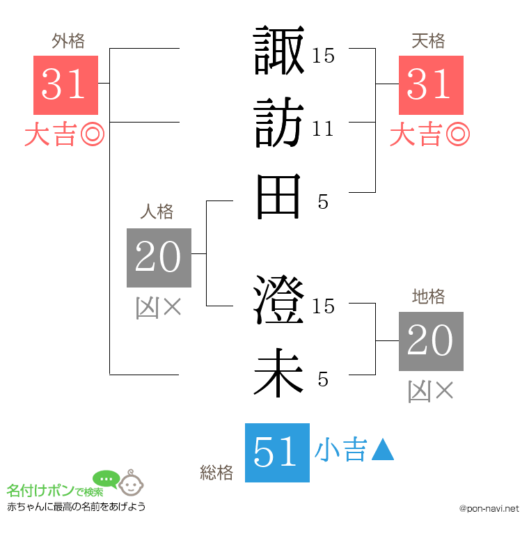諏訪田 澄未さんの姓名判断結果