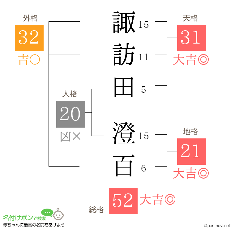 諏訪田 澄百さんの姓名判断結果