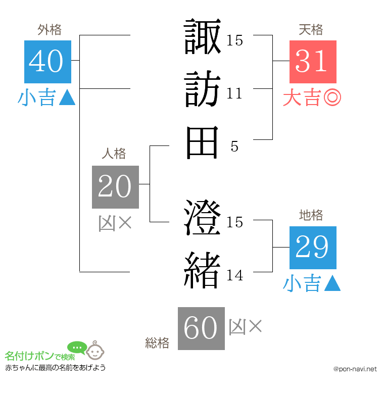 諏訪田 澄緒さんの姓名判断結果