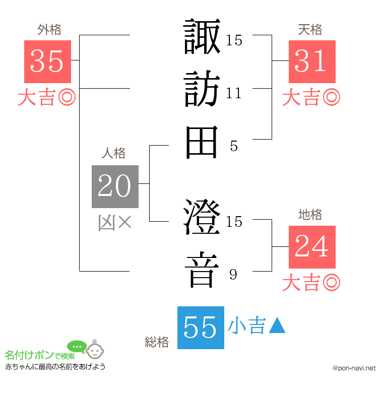 諏訪田 澄音さんの姓名判断結果