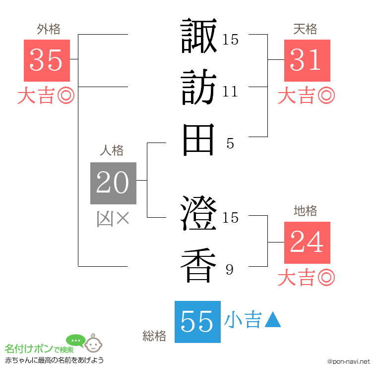 諏訪田 澄香さんの姓名判断結果