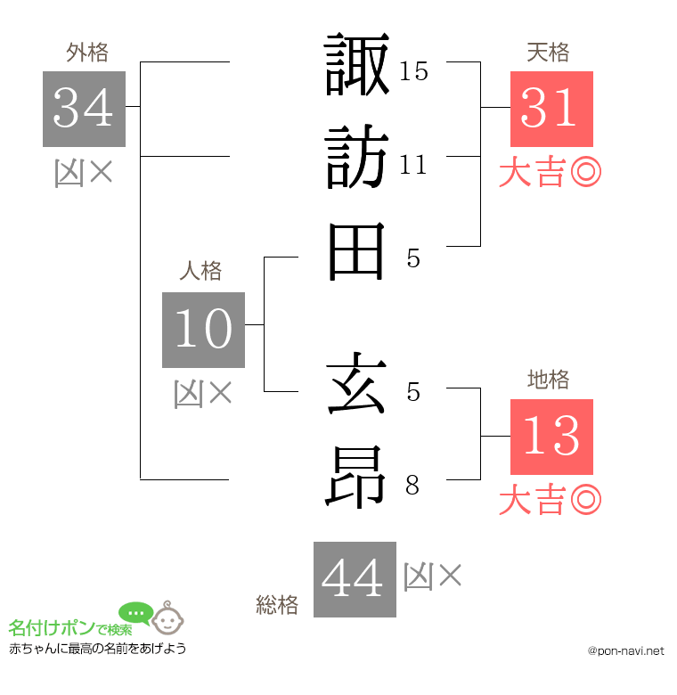 諏訪田 玄昂さんの姓名判断結果