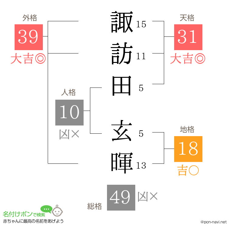 諏訪田 玄暉さんの姓名判断結果