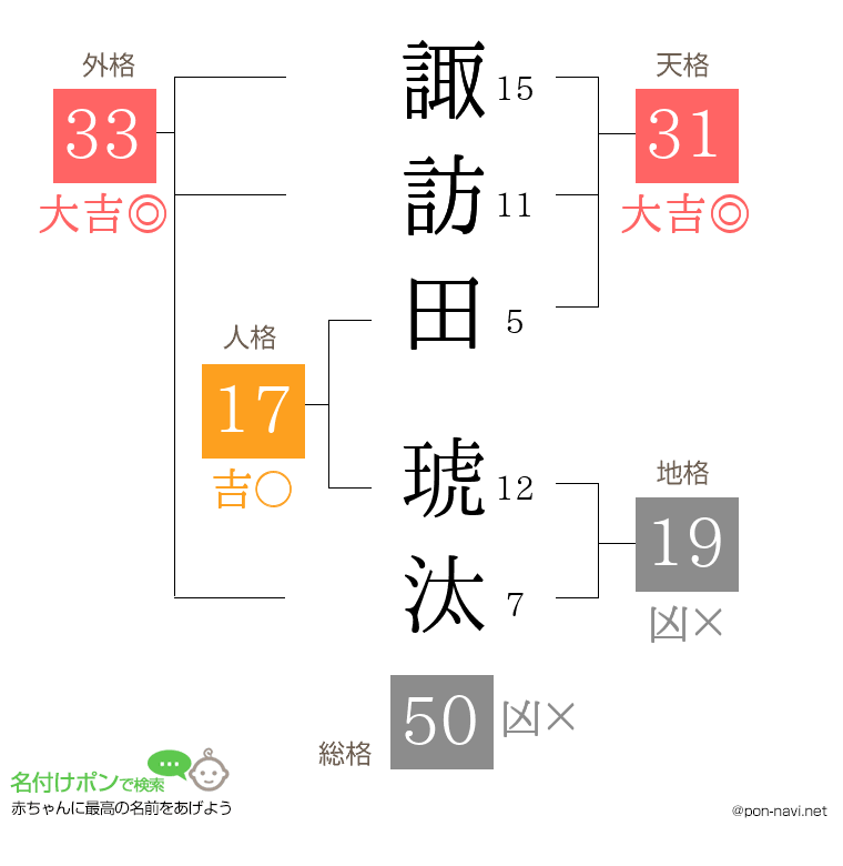 諏訪田 琥汰さんの姓名判断結果