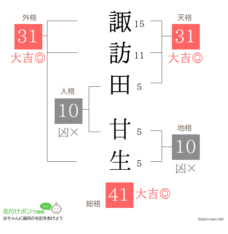 諏訪田 甘生さんの姓名判断結果