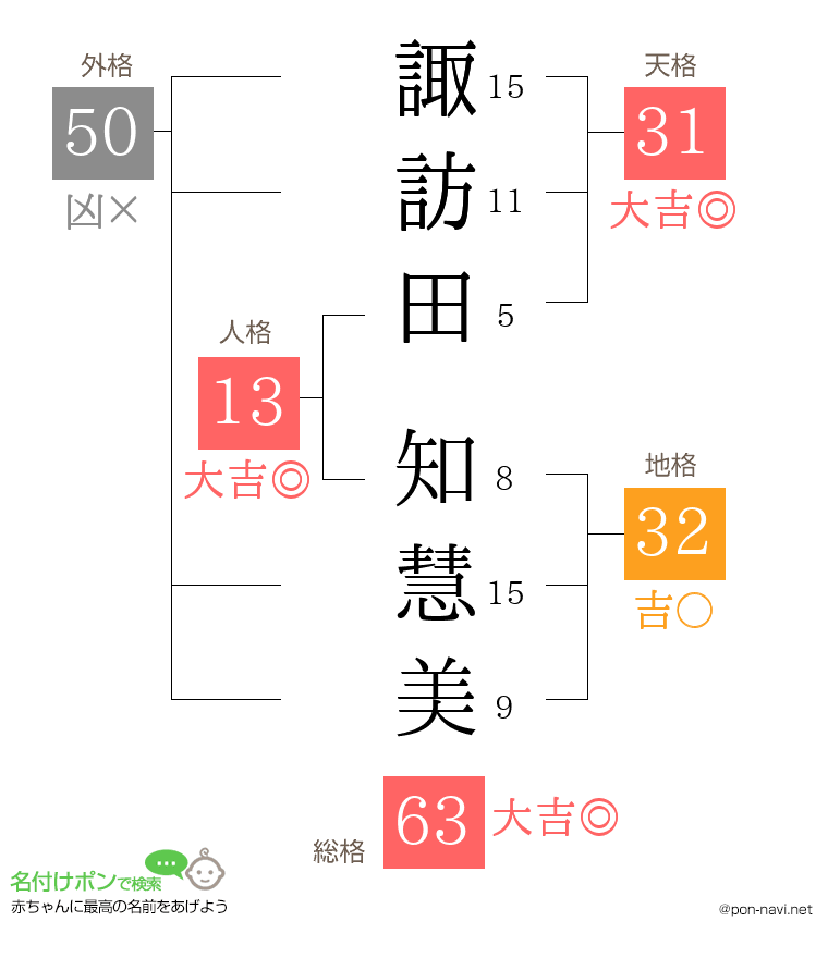 諏訪田 知慧美さんの姓名判断結果