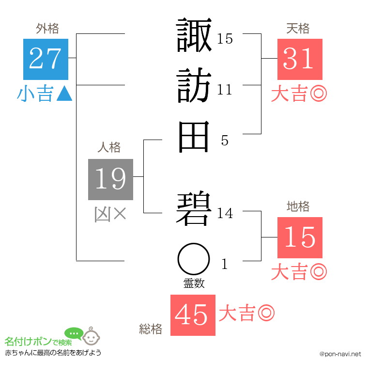 諏訪田 碧さんの姓名判断結果