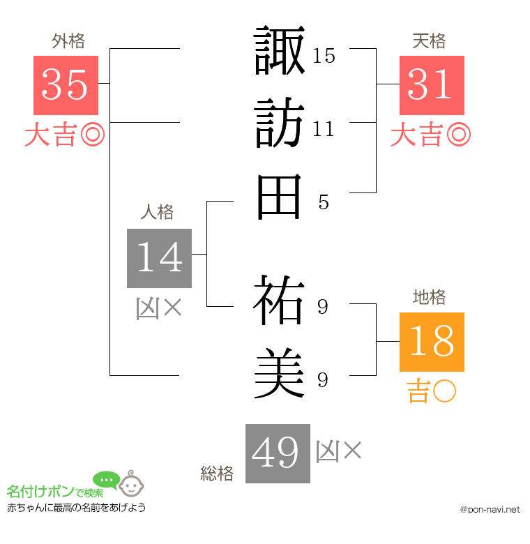 諏訪田 祐美さんの姓名判断結果