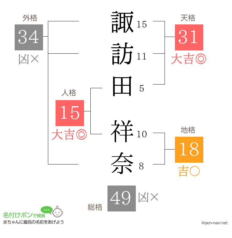 諏訪田 祥奈さんの姓名判断結果