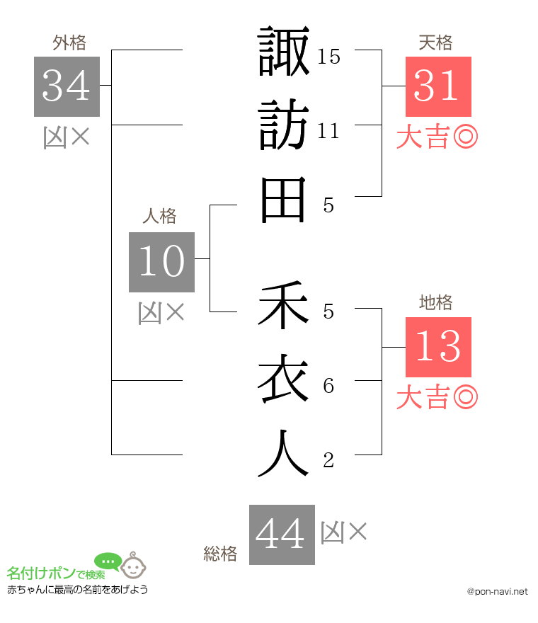 諏訪田 禾衣人さんの姓名判断結果