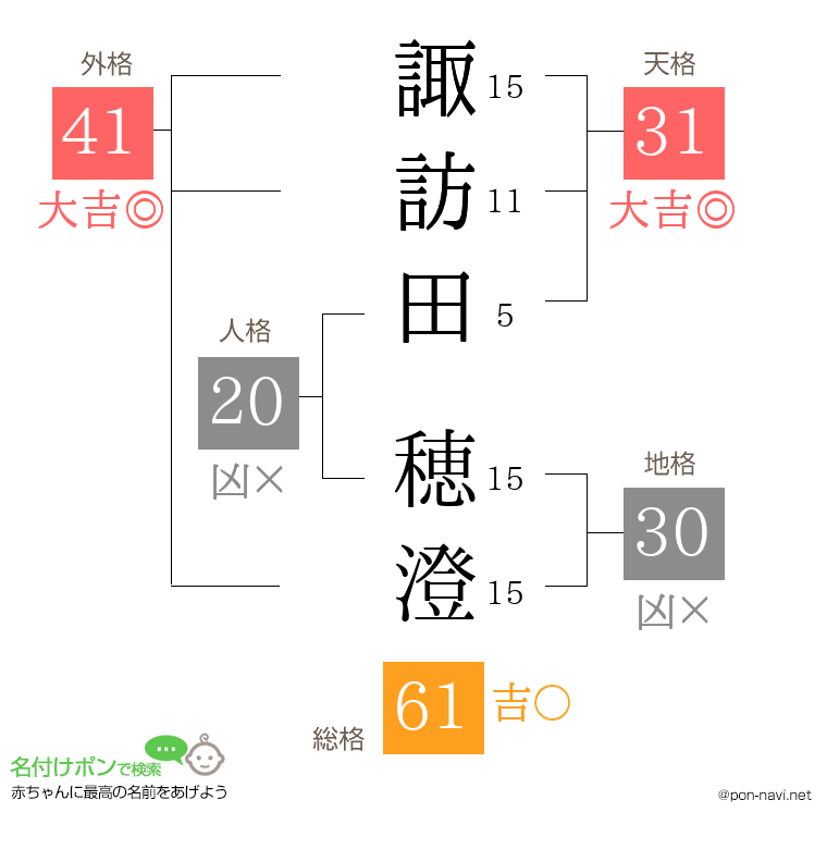 諏訪田 穂澄さんの姓名判断結果