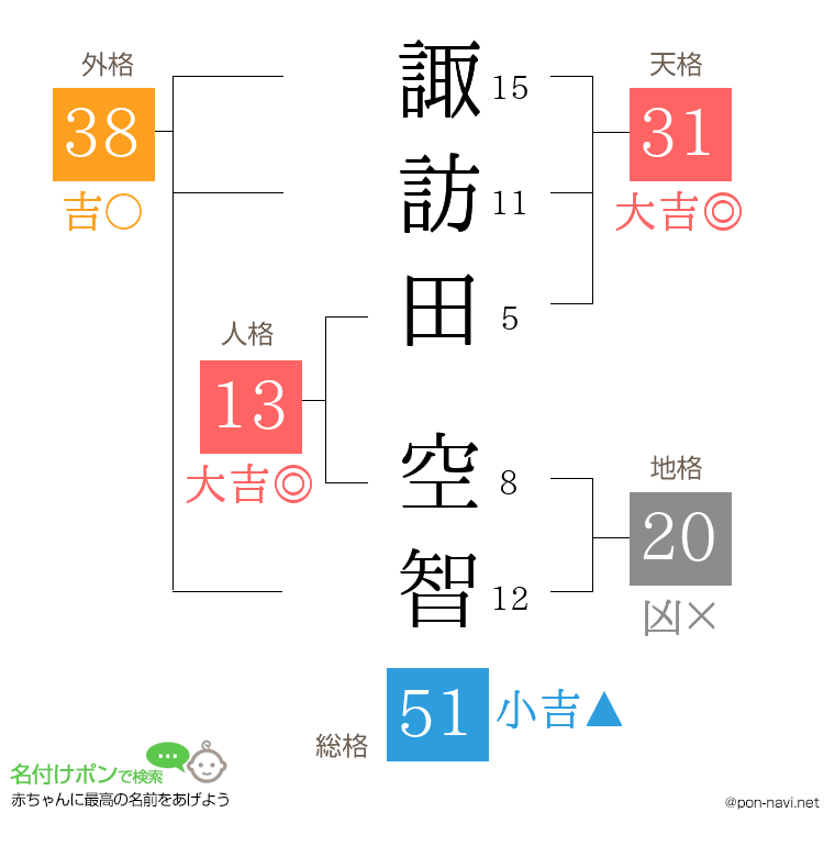 諏訪田 空智さんの姓名判断結果
