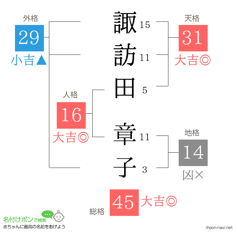 諏訪田 章子さんの姓名判断結果