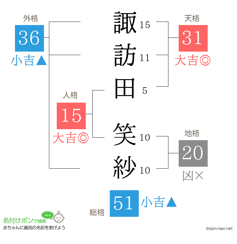 諏訪田 笑紗さんの姓名判断結果