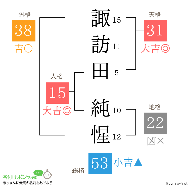 諏訪田 純惺さんの姓名判断結果