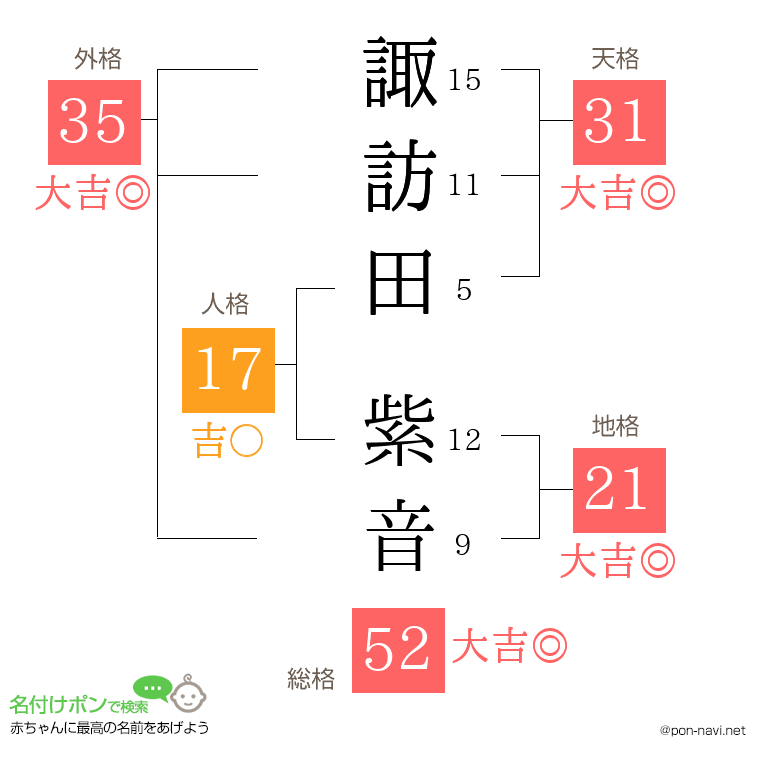 諏訪田 紫音さんの姓名判断結果