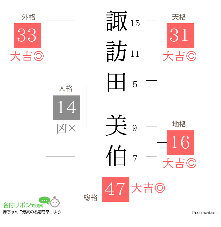 諏訪田 美伯さんの姓名判断結果