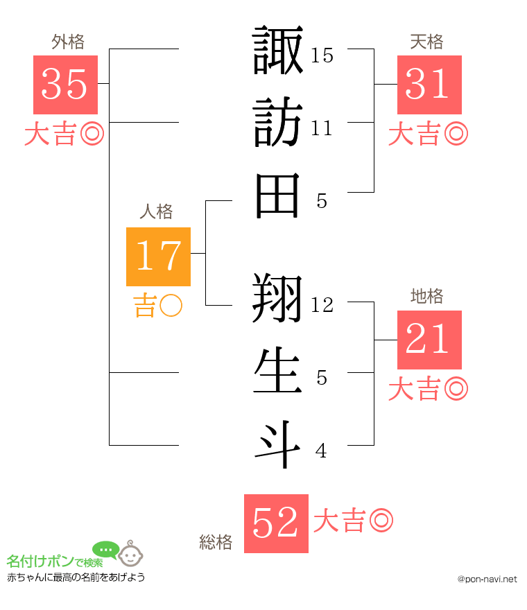 諏訪田 翔生斗さんの姓名判断結果
