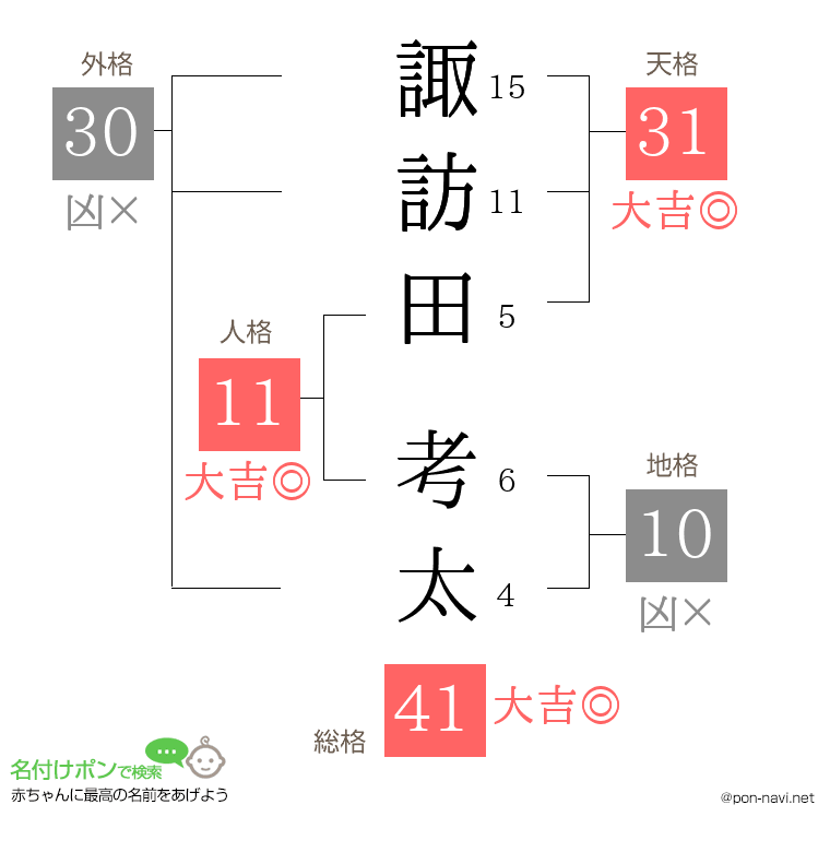 諏訪田 考太さんの姓名判断結果