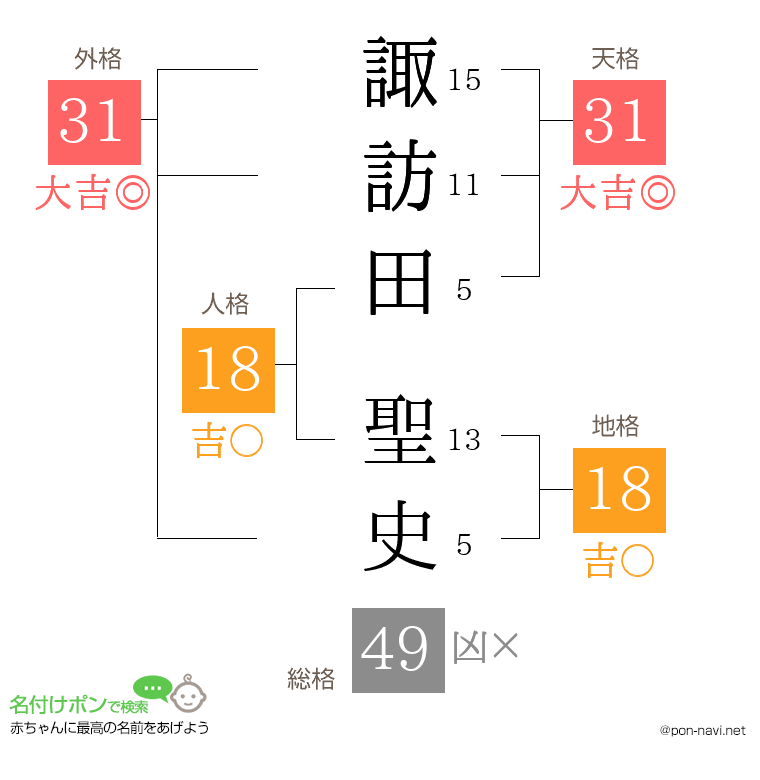 諏訪田 聖史さんの姓名判断結果