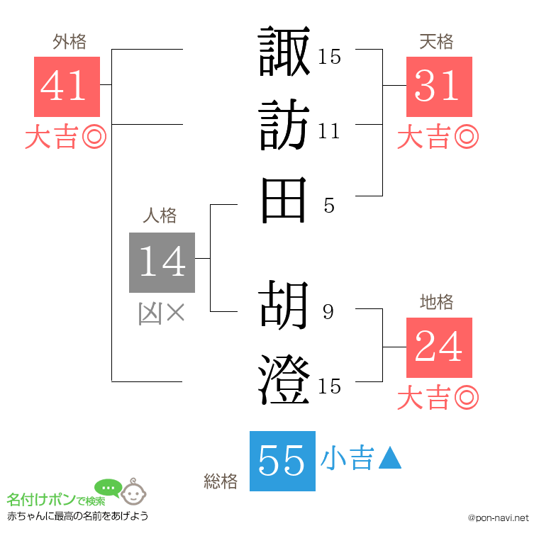 諏訪田 胡澄さんの姓名判断結果