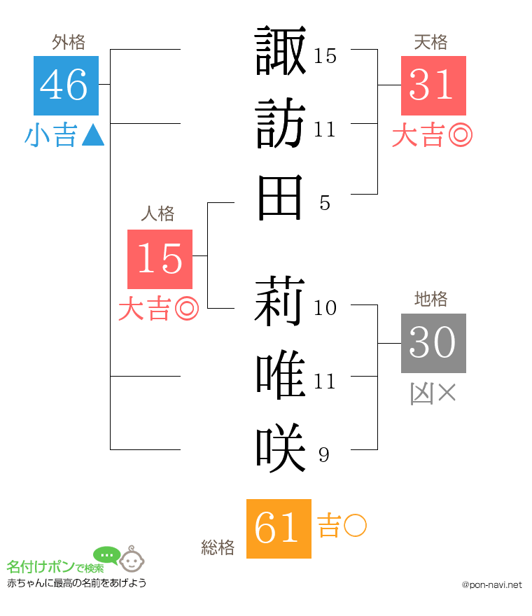 諏訪田 莉唯咲さんの姓名判断結果