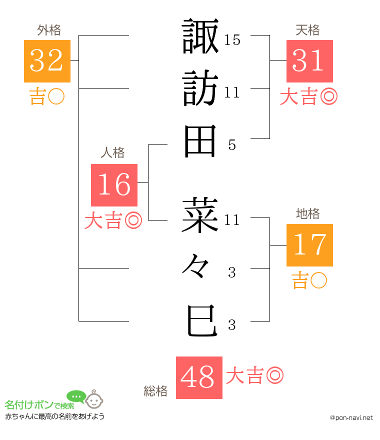 諏訪田 菜々巳さんの姓名判断結果