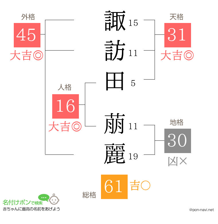 諏訪田 萠麗さんの姓名判断結果