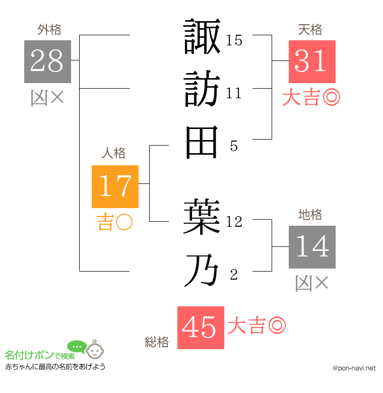 諏訪田 葉乃さんの姓名判断結果