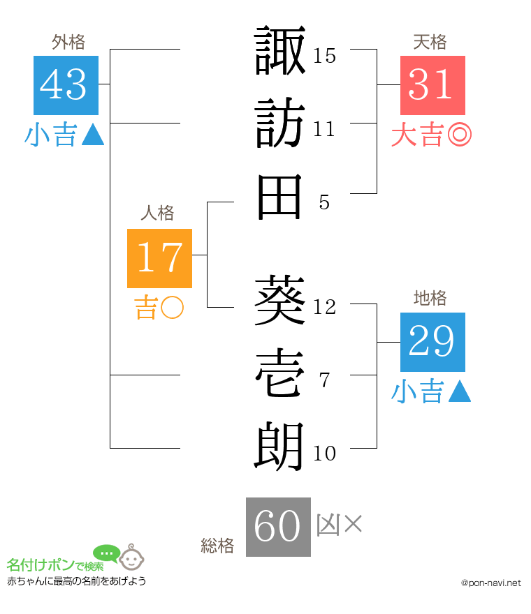 諏訪田 葵壱朗さんの姓名判断結果