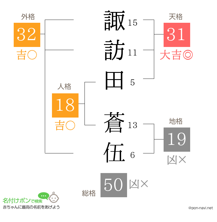 諏訪田 蒼伍さんの姓名判断結果
