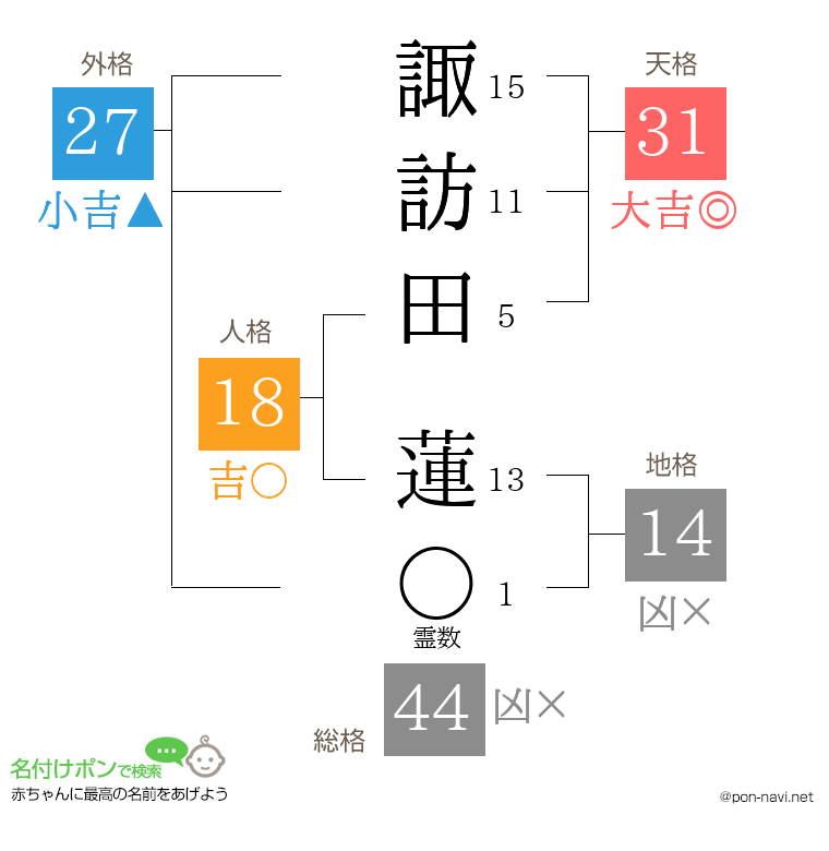 諏訪田 蓮さんの姓名判断結果