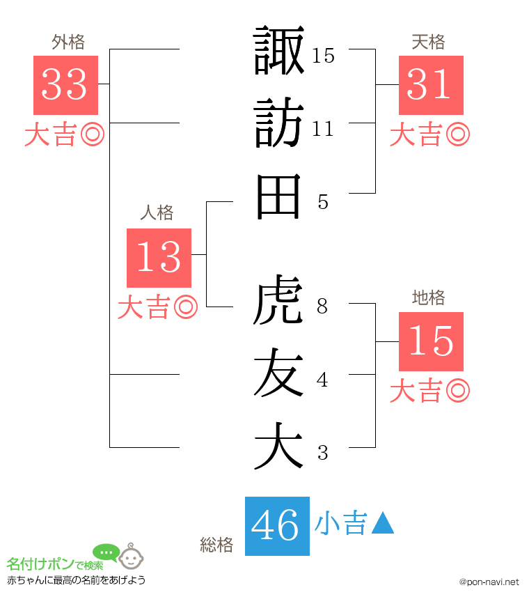 諏訪田 虎友大さんの姓名判断結果