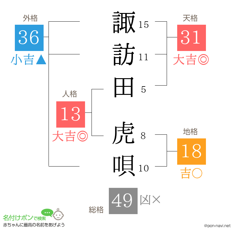 諏訪田 虎唄さんの姓名判断結果