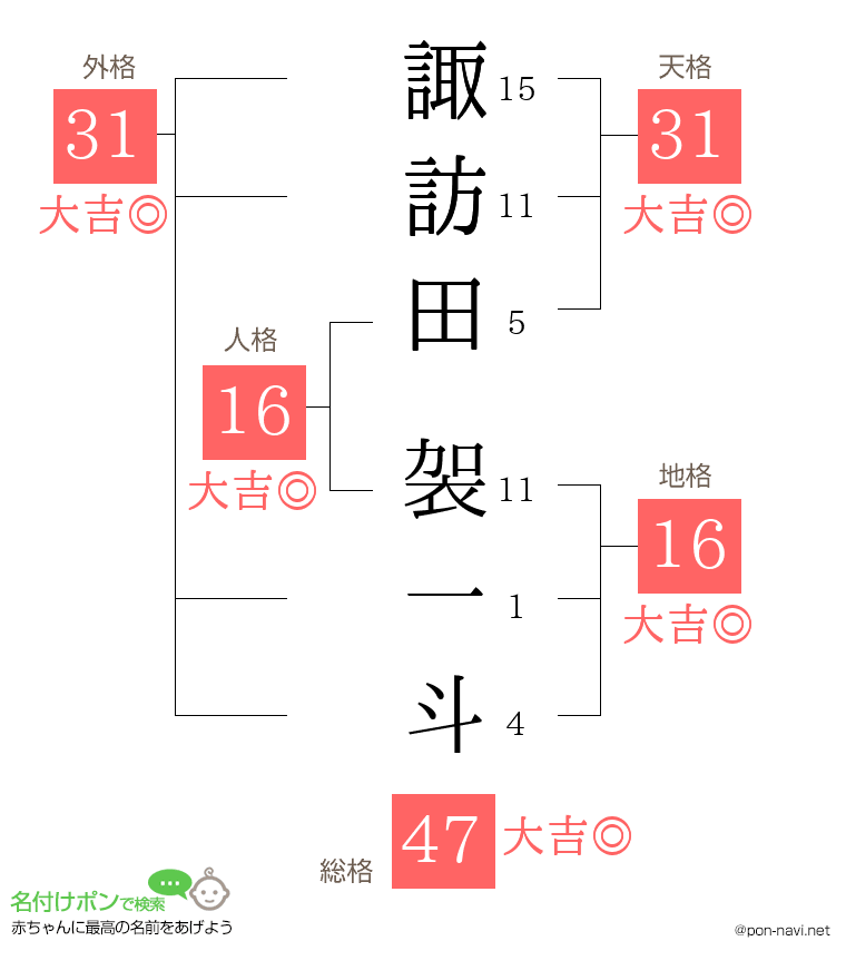 諏訪田 袈一斗さんの姓名判断結果