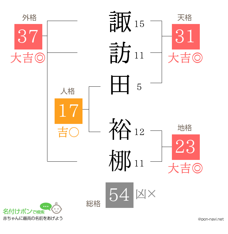 諏訪田 裕梛さんの姓名判断結果