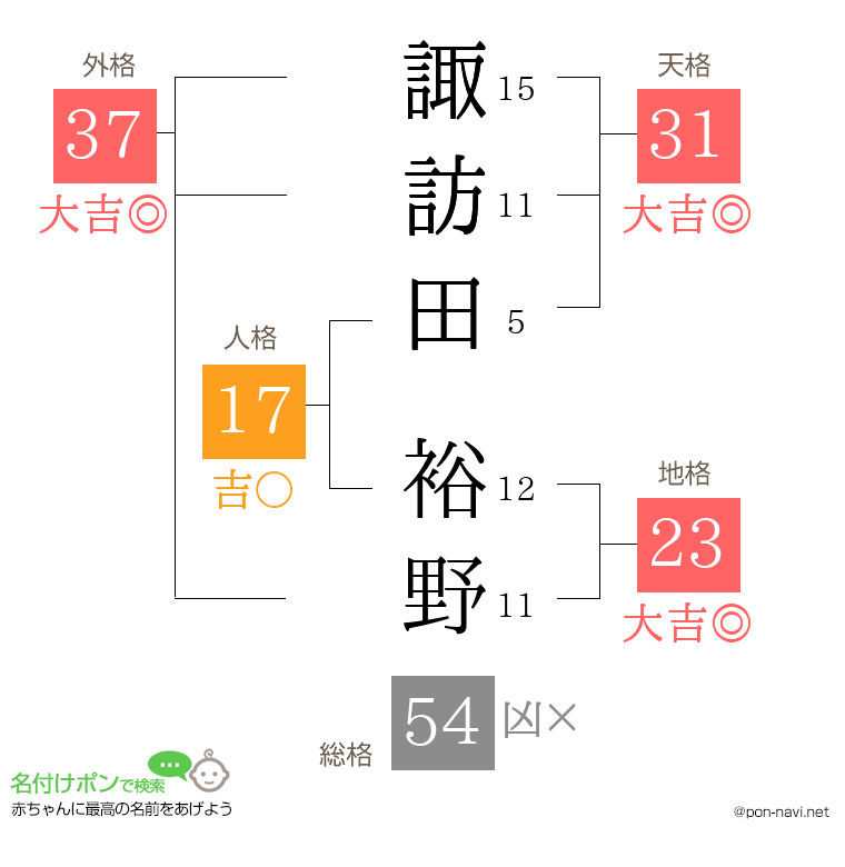 諏訪田 裕野さんの姓名判断結果