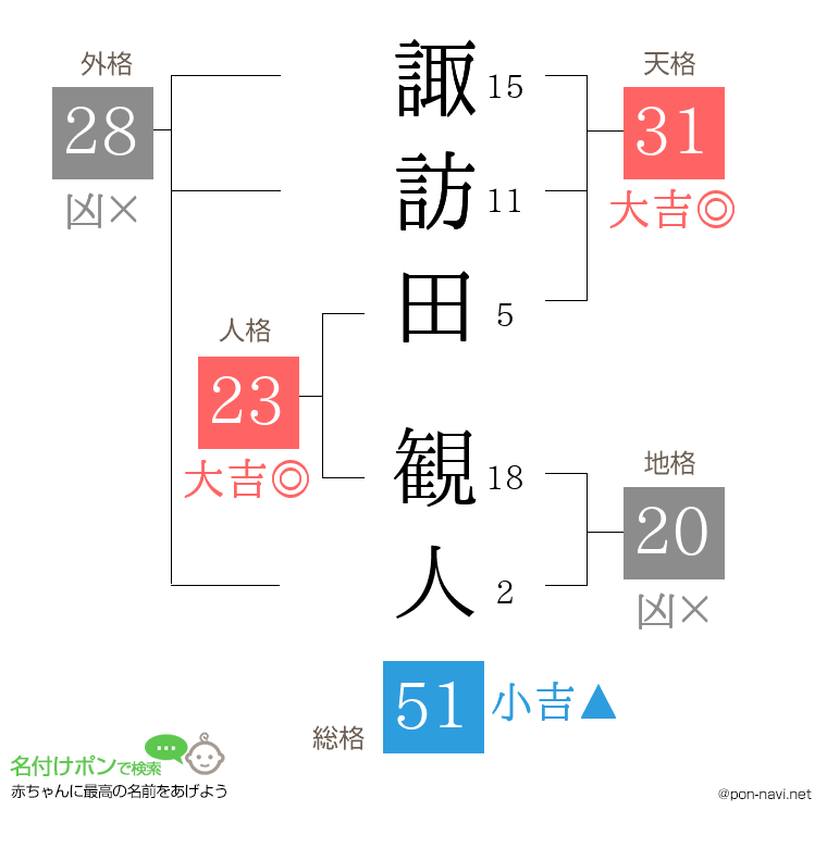 諏訪田 観人さんの姓名判断結果