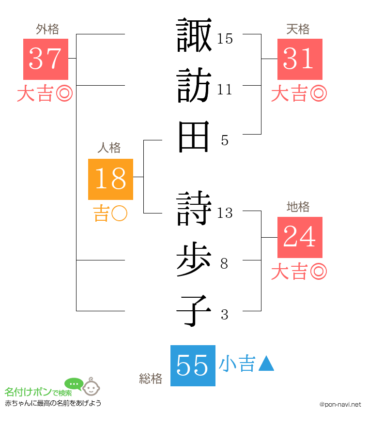 諏訪田 詩歩子さんの姓名判断結果