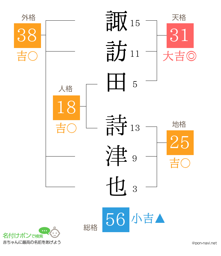諏訪田 詩津也さんの姓名判断結果