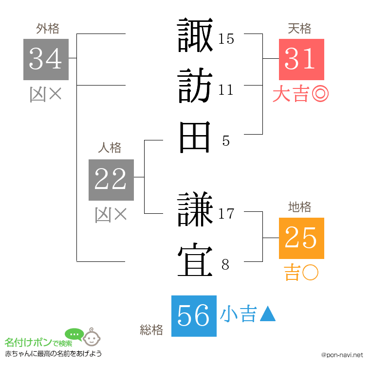 諏訪田 謙宜さんの姓名判断結果