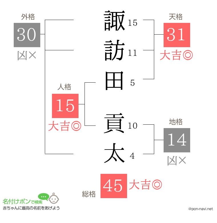 諏訪田 貢太さんの姓名判断結果