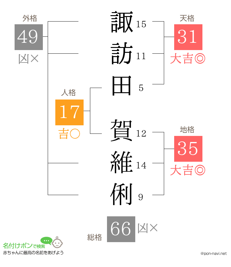 諏訪田 賀維俐さんの姓名判断結果