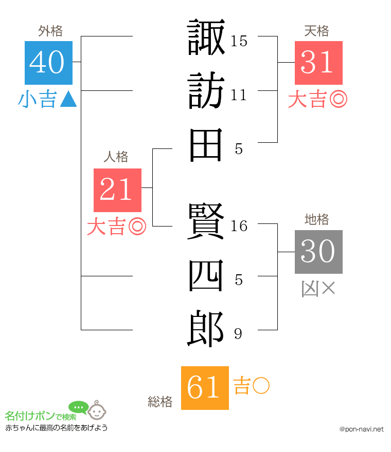 諏訪田 賢四郎さんの姓名判断結果