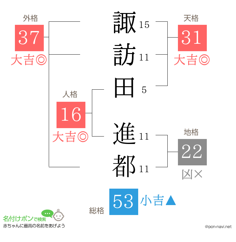 諏訪田 進都さんの姓名判断結果
