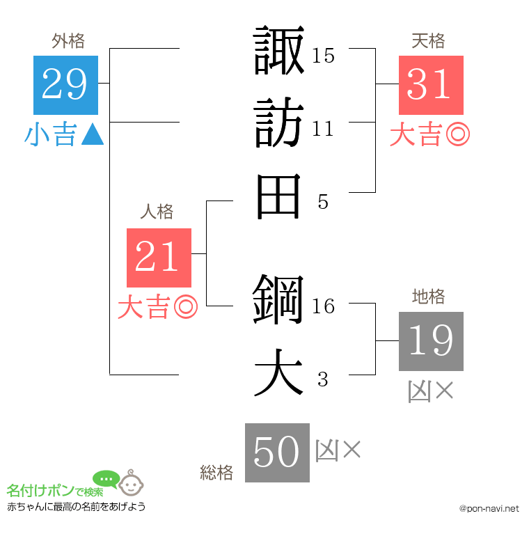 諏訪田 鋼大さんの姓名判断結果