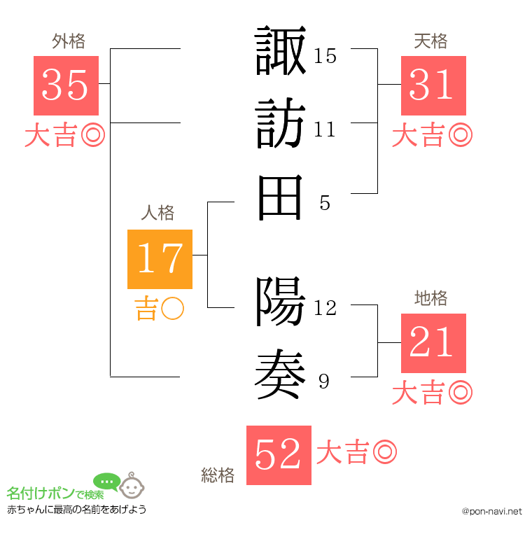 諏訪田 陽奏さんの姓名判断結果