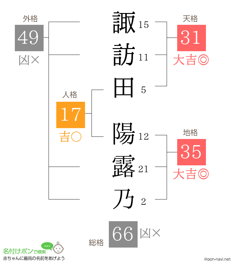 諏訪田 陽露乃さんの姓名判断結果