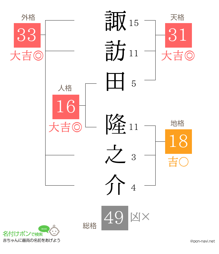 諏訪田 隆之介さんの姓名判断結果